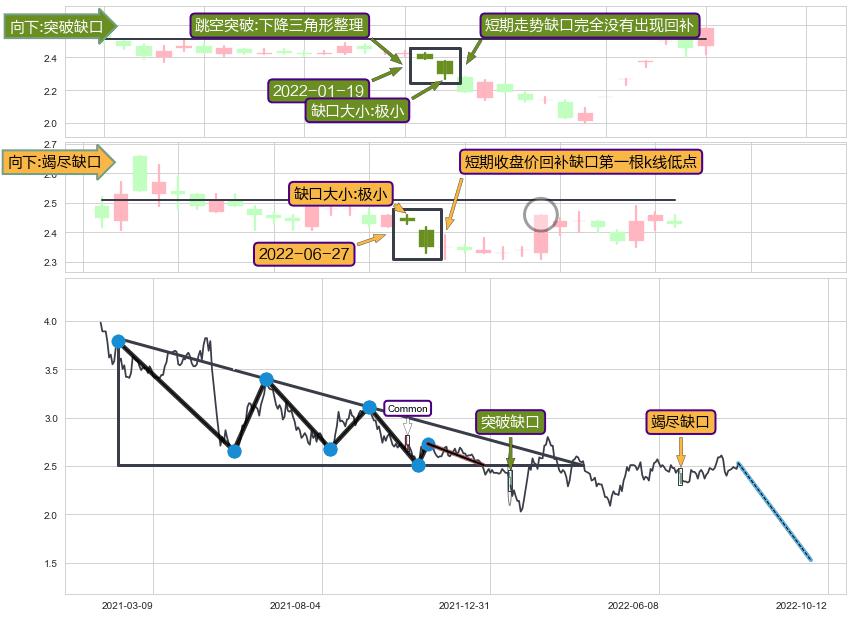 跳空缺口➕突破整理