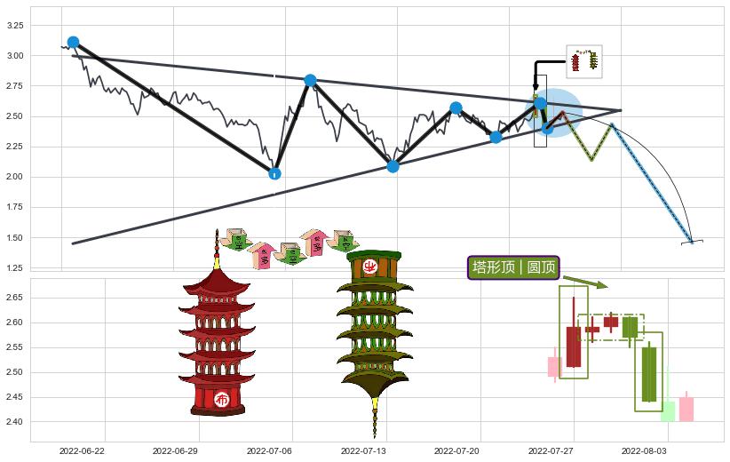 塔形顶 | 圆顶+升势停顿 ➕ 突破整理