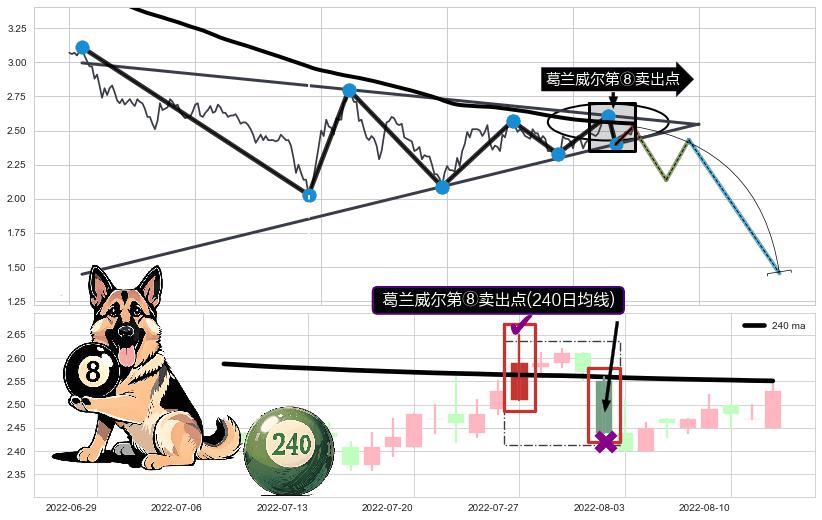 葛兰威尔第⑧卖出点+【绝命跳】卖出点 ➕ 突破整理