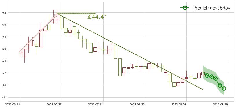 预测市北高新(sh600604)价格K线图-阿布量化