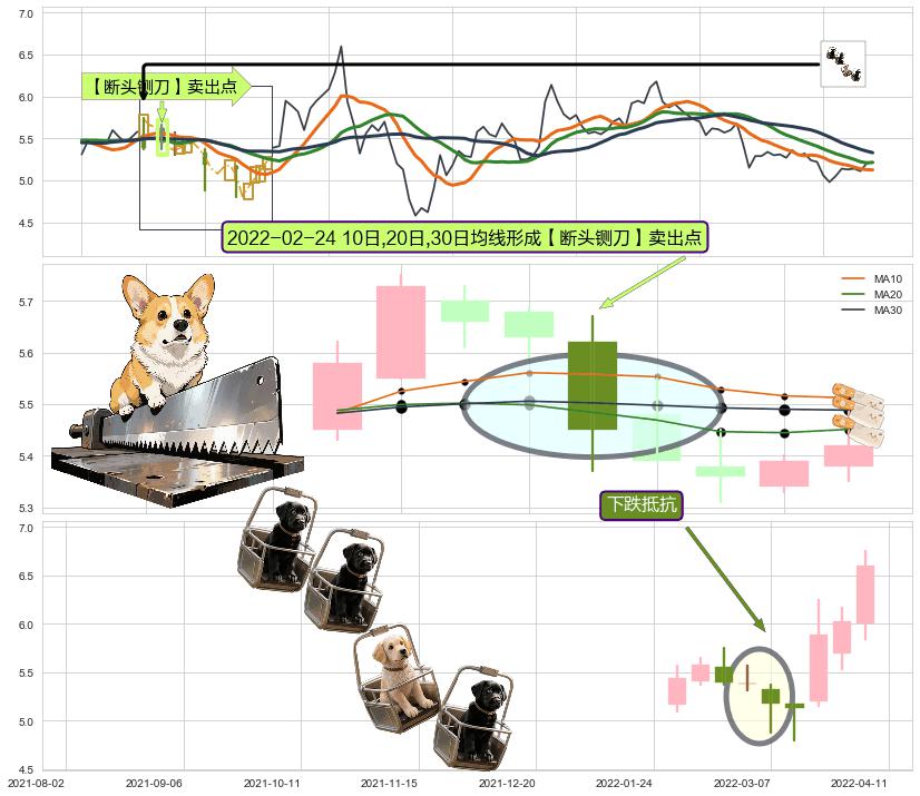 下跌抵抗 ➕ 【断头铡刀】卖出点