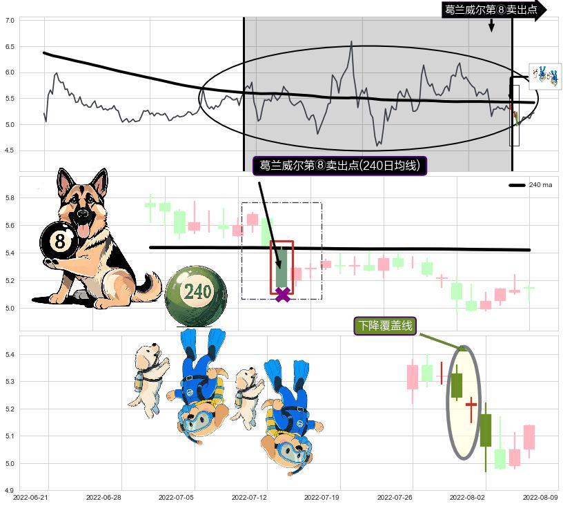 下降覆盖线+看跌(高位倒锤头)流星线+空方炮+两黑夹一红+黄昏之星（夜星）+下跌两颗星 ｜ 下跌三颗星+吊颈线（上吊线）+下跌抵抗+倾盆大雨+下跌身怀六甲 ➕ 葛兰威尔第⑧卖出点