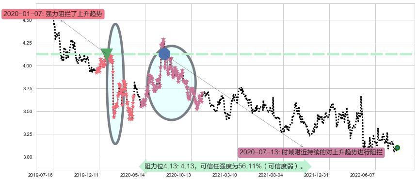 大众交通阻力支撑位图-阿布量化