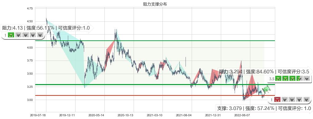 大众交通(sh600611)阻力支撑位图-阿布量化