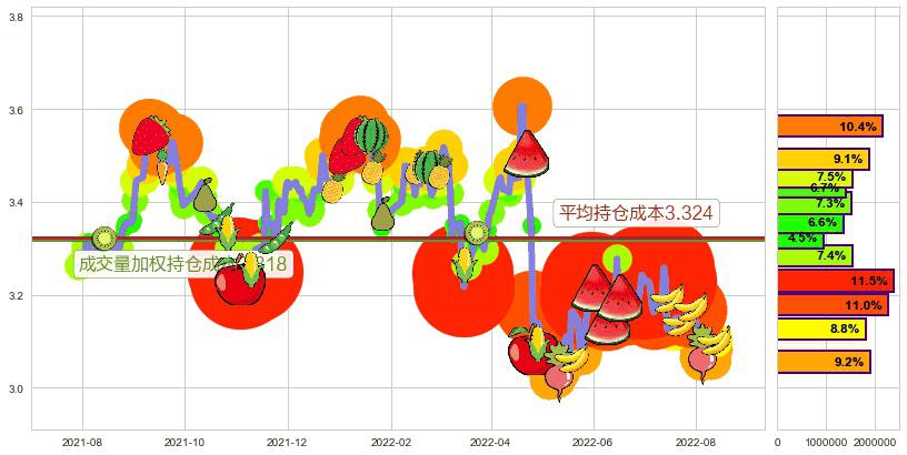 大众交通(sh600611)持仓成本图-阿布量化