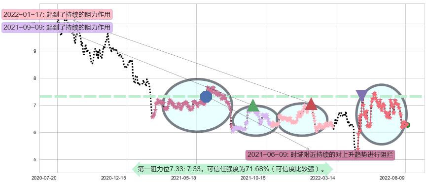 复旦复华阻力支撑位图-阿布量化