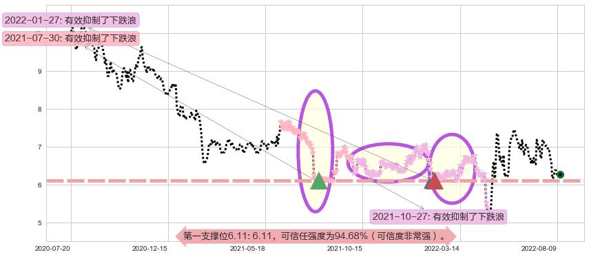复旦复华阻力支撑位图-阿布量化