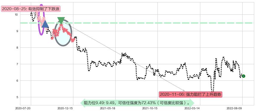 复旦复华阻力支撑位图-阿布量化