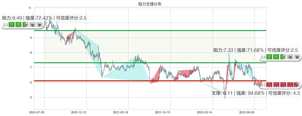 复旦复华(sh600624)阻力支撑位图-阿布量化