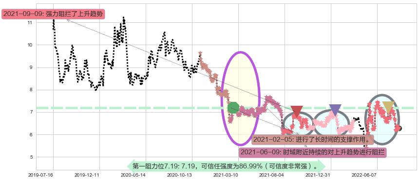 复旦复华阻力支撑位图-阿布量化