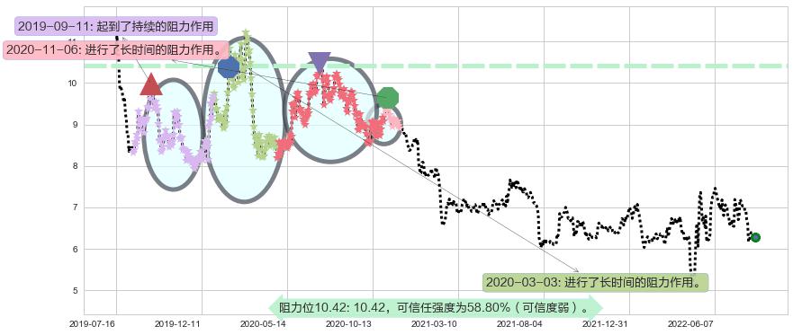 复旦复华阻力支撑位图-阿布量化