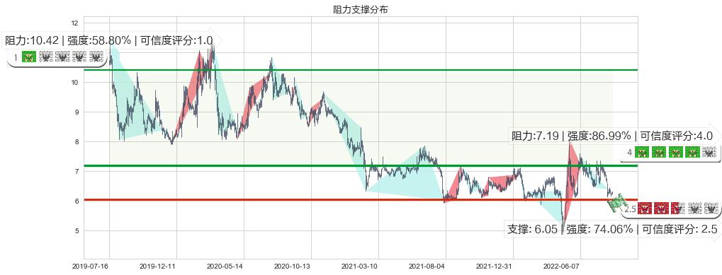 复旦复华(sh600624)阻力支撑位图-阿布量化