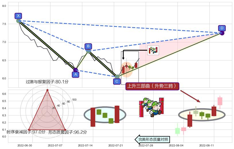 上升三部曲（升势三鸦）+单针探底（定海神针） ➕ 谐波(XABCD)
