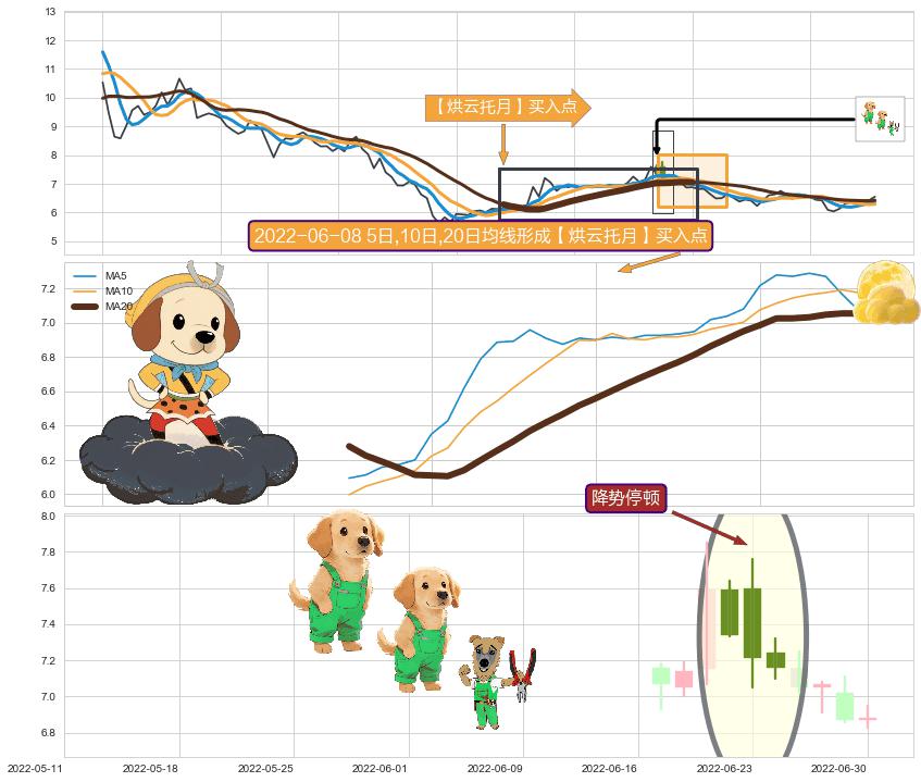 降势停顿+上涨镊子线（U形磁铁）+锤头线（锤子线） ➕ 【烘云托月】买入点