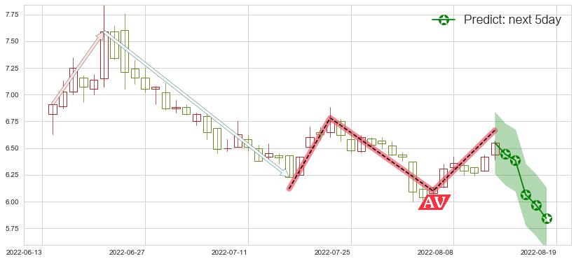 预测浙数文化(sh600633)价格K线图-阿布量化