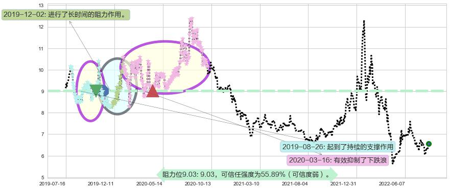 浙数文化阻力支撑位图-阿布量化