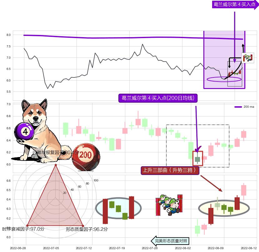 上升三部曲（升势三鸦）+单针探底（定海神针） ➕ 葛兰威尔第④买入点