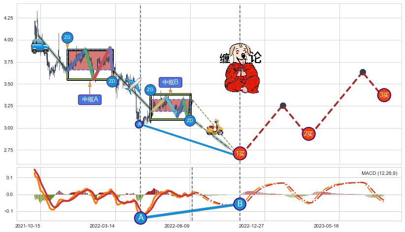 缠论买卖点分析