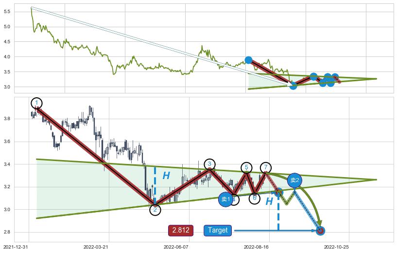 下降【对称】三角形整理