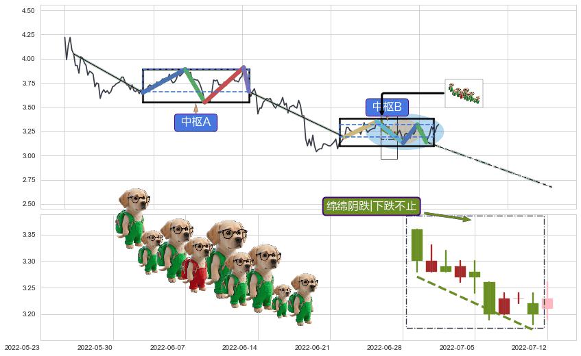 绵绵阴跌|下跌不止+下降覆盖线+下跌两颗星 ｜ 下跌三颗星+吊颈线（上吊线）+下跌螺旋桨+看跌(高位倒锤头)流星线+顶部尽头线（下山虎） ➕ 缠论中枢点