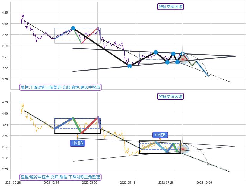 缠论中枢点 ➕ 突破整理