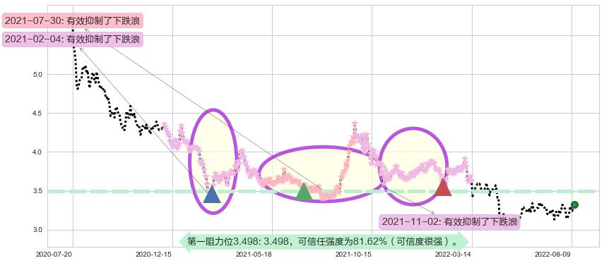 大众公用阻力支撑位图-阿布量化
