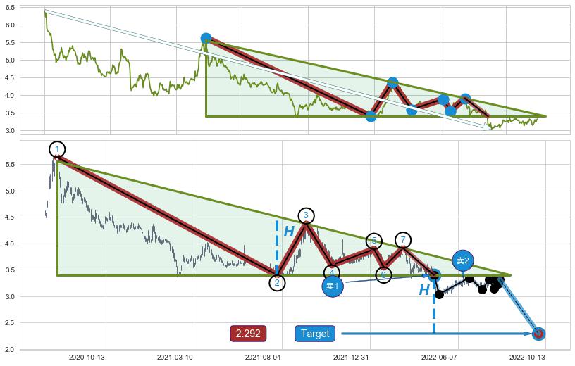 下降三角形整理