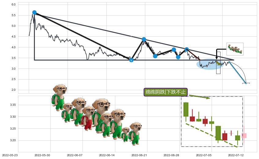 绵绵阴跌|下跌不止+下降覆盖线+下跌两颗星 ｜ 下跌三颗星+吊颈线（上吊线）+下跌螺旋桨+看跌(高位倒锤头)流星线+下跌抵抗+顶部尽头线（下山虎） ➕ 突破整理