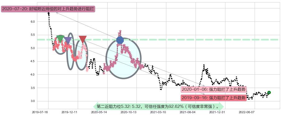 大众公用阻力支撑位图-阿布量化