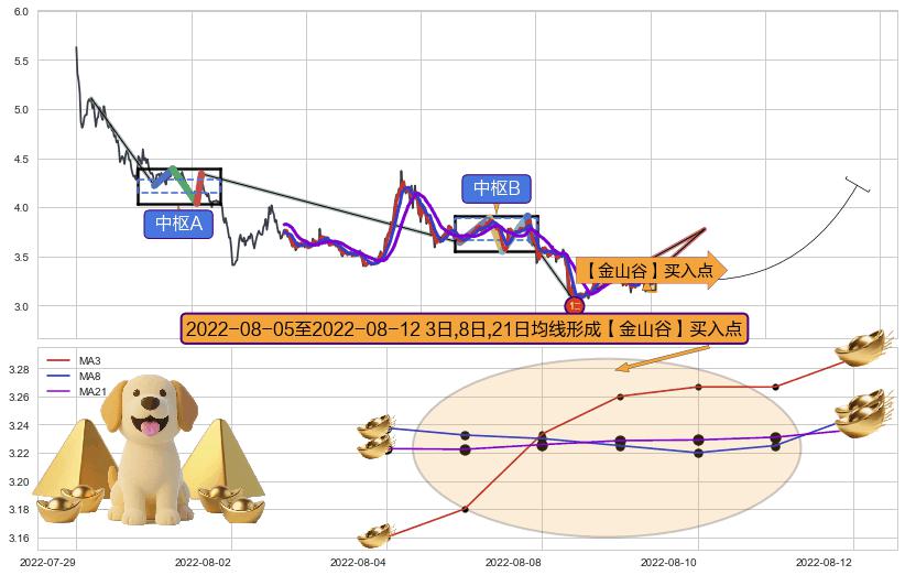 【金山谷】买入点+【蛟龙出海】买入点+【高山滑雪】买入点+【烘云托月】买入点 ➕ 缠论买卖点