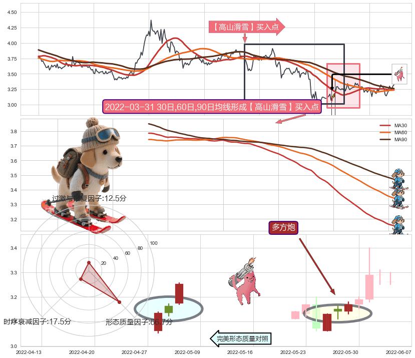 多方炮+上升覆盖线+两红夹一黑+曙光初现形态+中流砥柱形态+锤头线（锤子线）+看涨(低位)倒锤头线+低档五阳线 ➕ 【高山滑雪】买入点