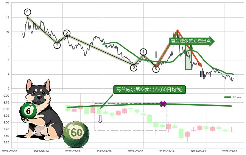 葛兰威尔第⑥卖出点+葛兰威尔第⑧卖出点+【死亡谷】卖出点+【绝命跳】卖出点+【断头铡刀】卖出点+【战机起航】卖出点+【乌云密布】卖出点 ➕ 调整浪ABC