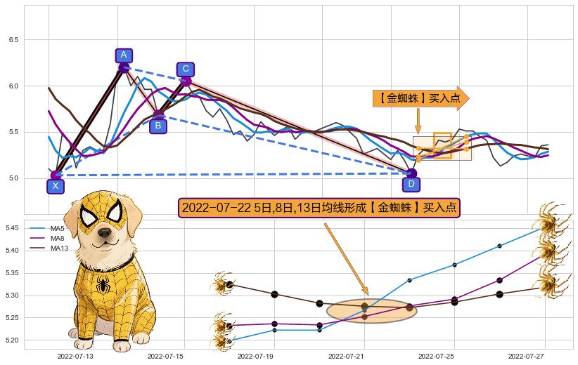 【金蜘蛛】买入点 ➕ 谐波(XABCD)