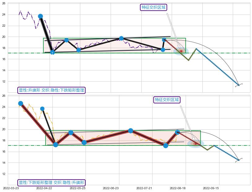 突破整理 ➕ 突破整理