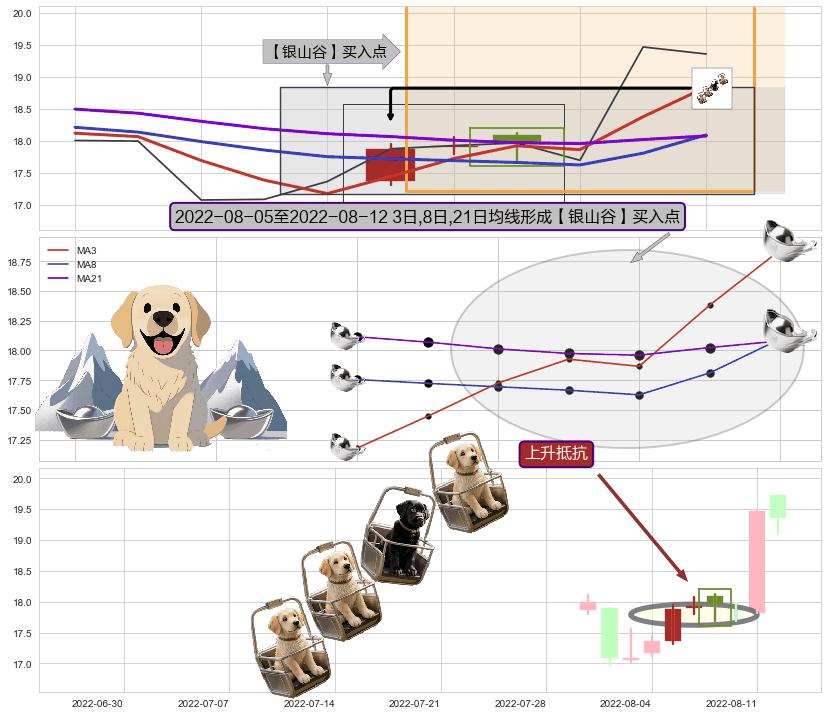 上升抵抗+底部尽头线（上山虎）+塔形底 | 圆底 ➕ 【金银山谷】买入点