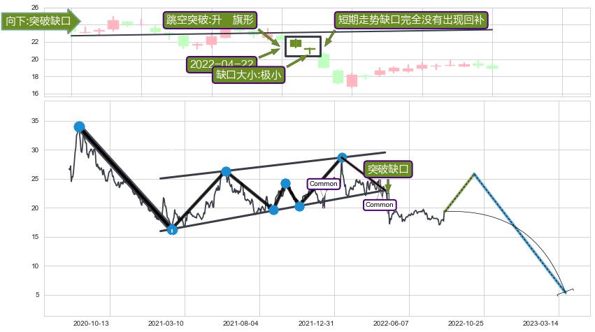 跳空缺口➕突破整理