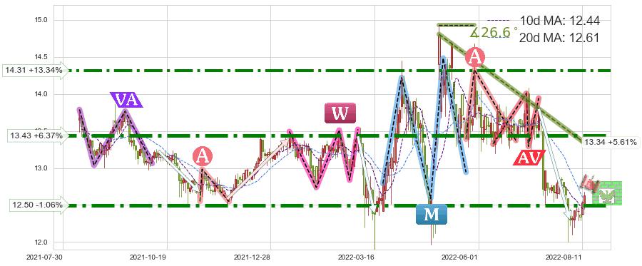 外高桥(600648)短线趋势趋势阶段分析图-阿布量化
