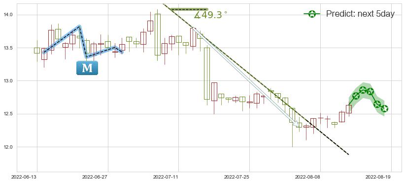 预测外高桥(sh600648)价格K线图-阿布量化