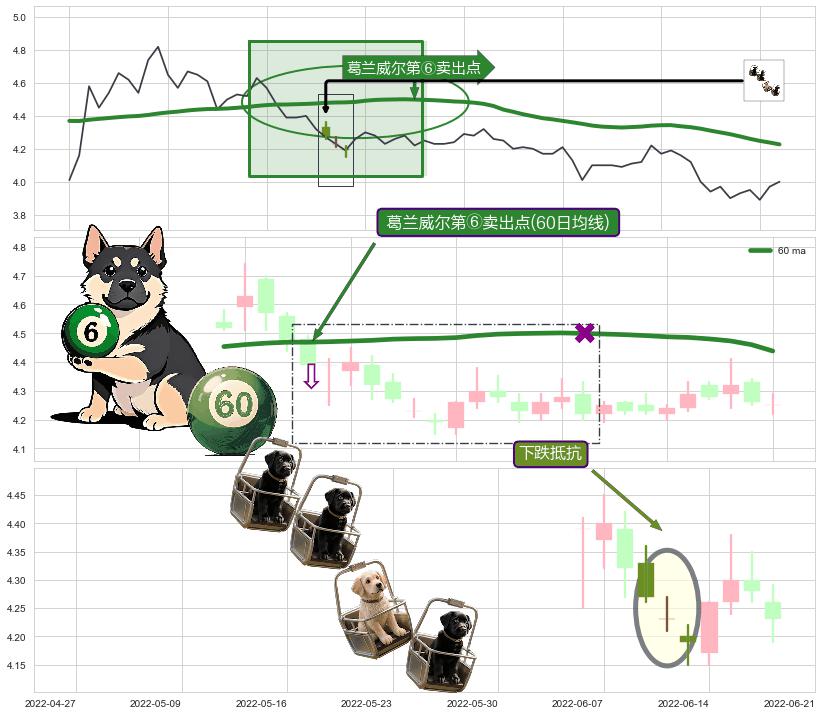 下跌抵抗+下降覆盖线+下跌两颗星 ｜ 下跌三颗星+绵绵阴跌|下跌不止+黄昏之星（夜星） ➕ 葛兰威尔第⑥卖出点