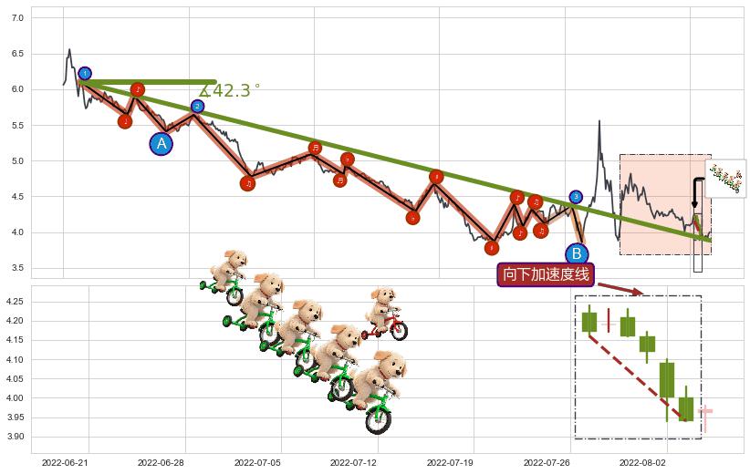 向下加速度线+上升覆盖线+上涨两颗星 | 上涨三颗星+旭日东升+中流砥柱形态+单针探底（定海神针）+锤头线（锤子线）+降势受阻+上涨Pinbar组合信号+早晨之星（黎明之星） ➕ 趋势线