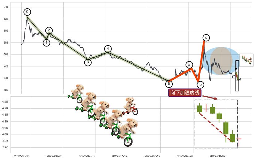 向下加速度线+上升覆盖线+上涨两颗星 | 上涨三颗星+旭日东升+中流砥柱形态+单针探底（定海神针）+锤头线（锤子线）+降势受阻+上涨Pinbar组合信号+早晨之星（黎明之星）+下降覆盖线+下跌抵抗+两黑夹一红+淡友反攻+吊颈线（上吊线）+看跌(高位倒锤头)流星线+黄昏之星（夜星）+下跌两颗星 ｜ 下跌三颗星+下跌孤独十字星+绵绵阴跌|下跌不止 ➕ 调整浪ABC