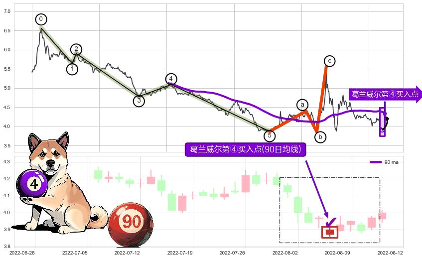 葛兰威尔第④买入点+【高山滑雪】买入点+葛兰威尔第⑥卖出点+葛兰威尔第⑧卖出点+【死亡谷】卖出点+【绝命跳】卖出点+【断头铡刀】卖出点 ➕ 调整浪ABC