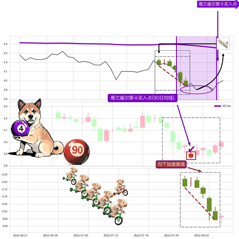 向下加速度线+旭日东升+锤头线（锤子线） ➕ 葛兰威尔第④买入点