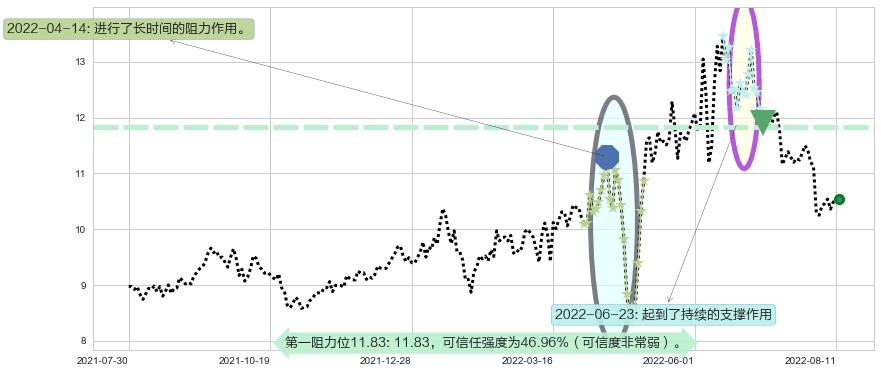 锦江投资阻力支撑位图-阿布量化