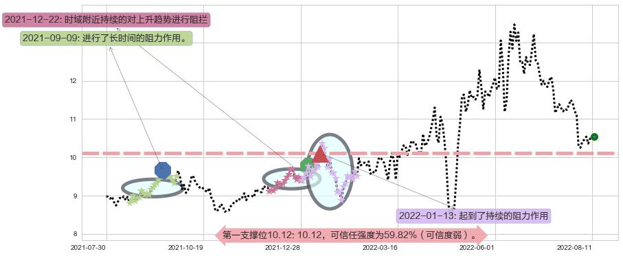锦江投资阻力支撑位图-阿布量化