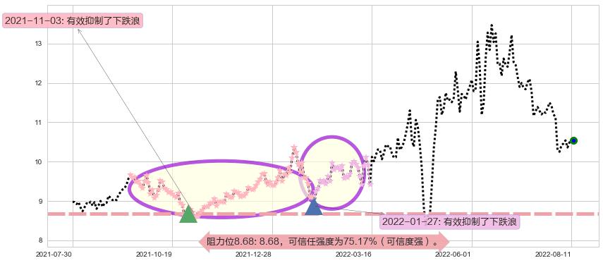 锦江投资阻力支撑位图-阿布量化