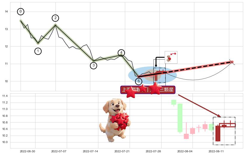 上涨两颗星 | 上涨三颗星+曙光初现形态 ➕ 调整浪ABC