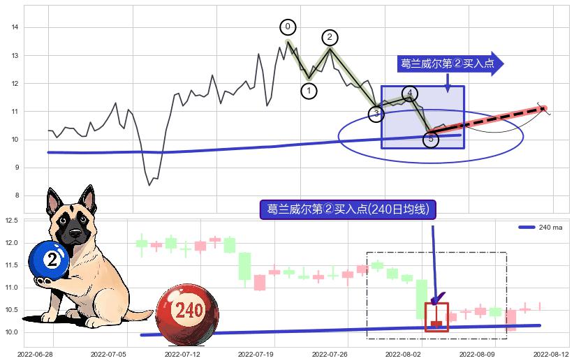 葛兰威尔第②买入点+【高山滑雪】买入点 ➕ 调整浪ABC