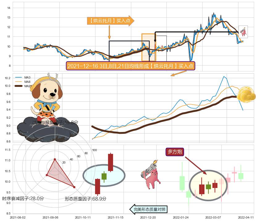 多方炮+早晨之星（黎明之星） ➕ 【烘云托月】买入点