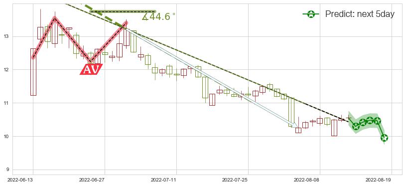 预测锦江投资(sh600650)价格K线图-阿布量化